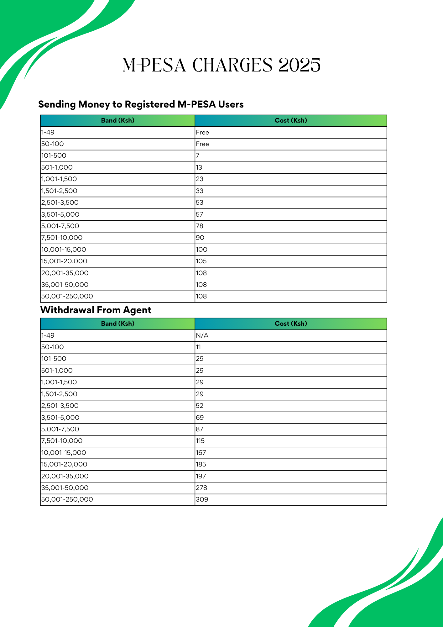 M-Pesa Charges 2025 Infographic